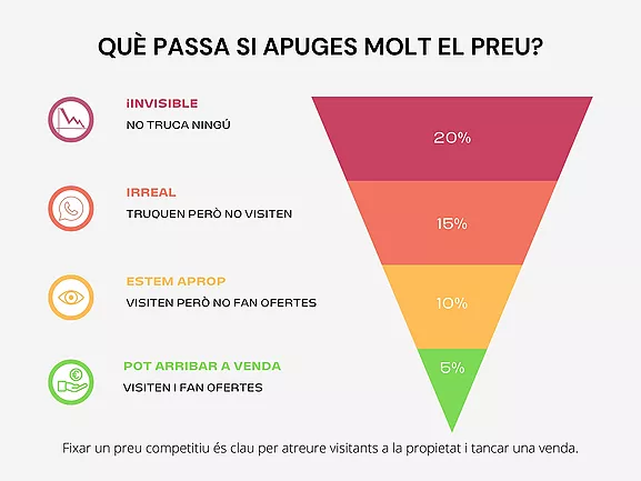 ¿QUE PASA SI SUBES MUCHO EL PRECIO?